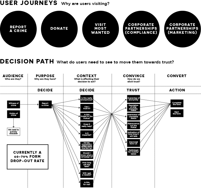 user decision diagram